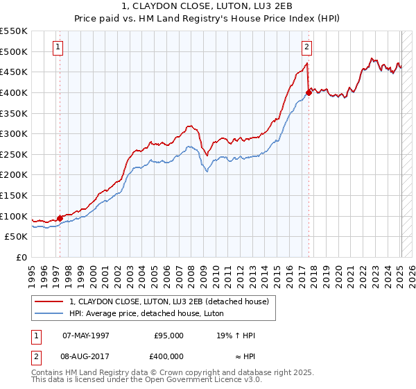 1, CLAYDON CLOSE, LUTON, LU3 2EB: Price paid vs HM Land Registry's House Price Index