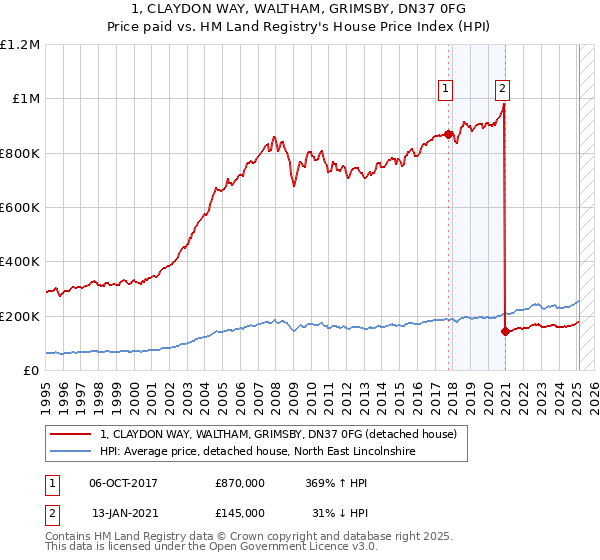 1, CLAYDON WAY, WALTHAM, GRIMSBY, DN37 0FG: Price paid vs HM Land Registry's House Price Index