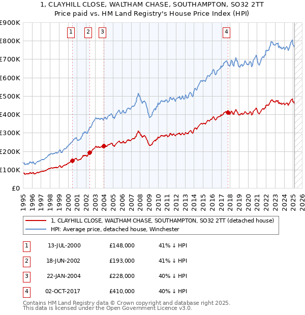1, CLAYHILL CLOSE, WALTHAM CHASE, SOUTHAMPTON, SO32 2TT: Price paid vs HM Land Registry's House Price Index