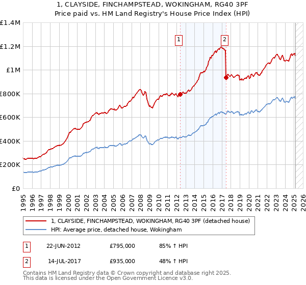 1, CLAYSIDE, FINCHAMPSTEAD, WOKINGHAM, RG40 3PF: Price paid vs HM Land Registry's House Price Index