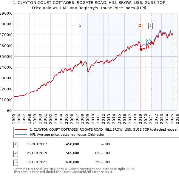 1, CLAYTON COURT COTTAGES, ROGATE ROAD, HILL BROW, LISS, GU33 7QP: Price paid vs HM Land Registry's House Price Index