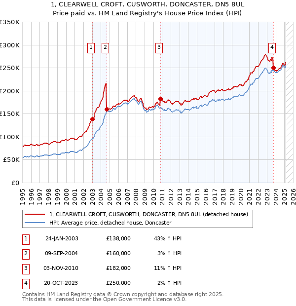 1, CLEARWELL CROFT, CUSWORTH, DONCASTER, DN5 8UL: Price paid vs HM Land Registry's House Price Index