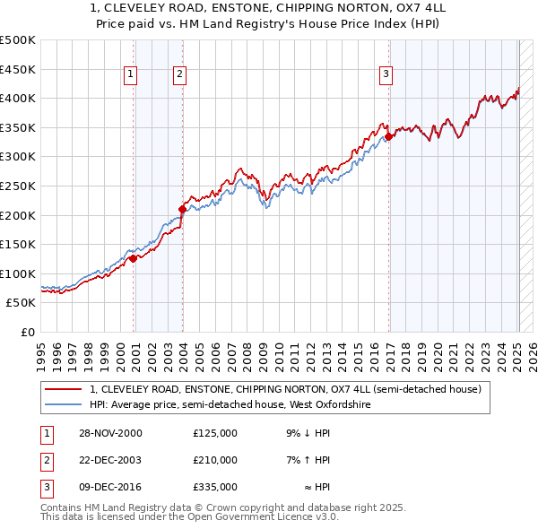 1, CLEVELEY ROAD, ENSTONE, CHIPPING NORTON, OX7 4LL: Price paid vs HM Land Registry's House Price Index