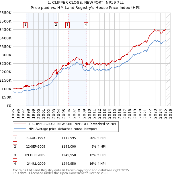 1, CLIPPER CLOSE, NEWPORT, NP19 7LL: Price paid vs HM Land Registry's House Price Index