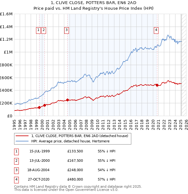 1, CLIVE CLOSE, POTTERS BAR, EN6 2AD: Price paid vs HM Land Registry's House Price Index