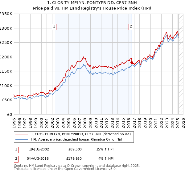 1, CLOS TY MELYN, PONTYPRIDD, CF37 5NH: Price paid vs HM Land Registry's House Price Index