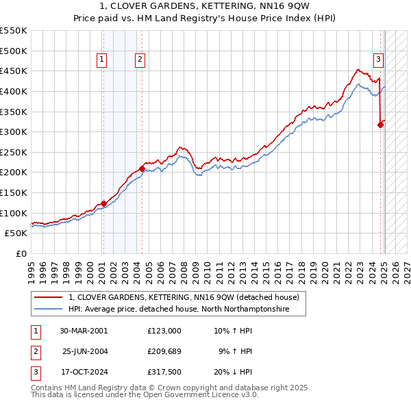 1, CLOVER GARDENS, KETTERING, NN16 9QW: Price paid vs HM Land Registry's House Price Index