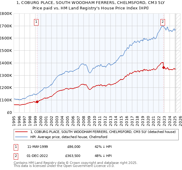 1, COBURG PLACE, SOUTH WOODHAM FERRERS, CHELMSFORD, CM3 5LY: Price paid vs HM Land Registry's House Price Index