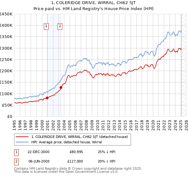 1, COLERIDGE DRIVE, WIRRAL, CH62 5JT: Price paid vs HM Land Registry's House Price Index