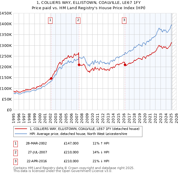 1, COLLIERS WAY, ELLISTOWN, COALVILLE, LE67 1FY: Price paid vs HM Land Registry's House Price Index