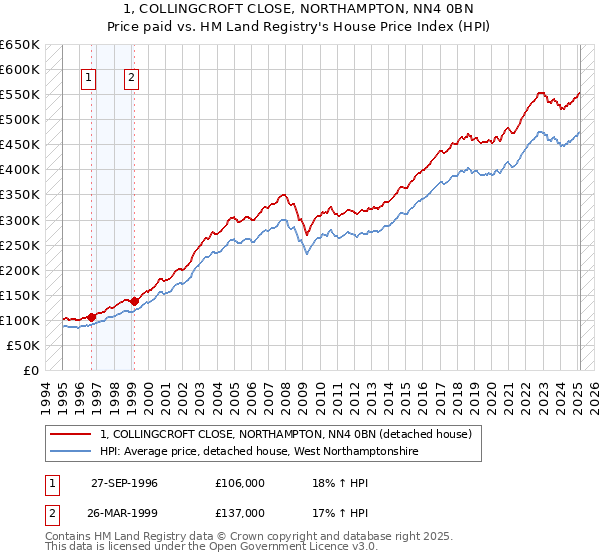 1, COLLINGCROFT CLOSE, NORTHAMPTON, NN4 0BN: Price paid vs HM Land Registry's House Price Index