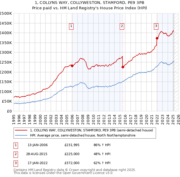 1, COLLYNS WAY, COLLYWESTON, STAMFORD, PE9 3PB: Price paid vs HM Land Registry's House Price Index