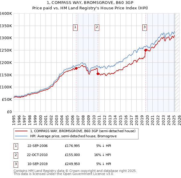 1, COMPASS WAY, BROMSGROVE, B60 3GP: Price paid vs HM Land Registry's House Price Index