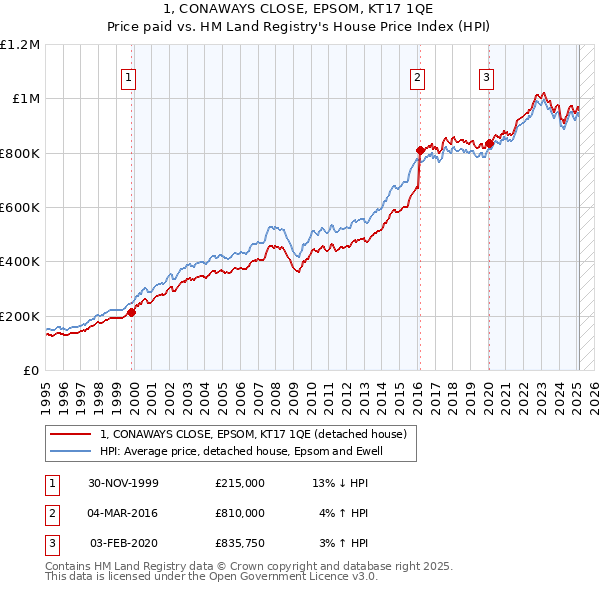 1, CONAWAYS CLOSE, EPSOM, KT17 1QE: Price paid vs HM Land Registry's House Price Index