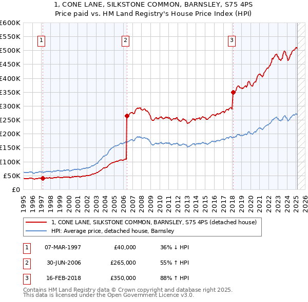 1, CONE LANE, SILKSTONE COMMON, BARNSLEY, S75 4PS: Price paid vs HM Land Registry's House Price Index