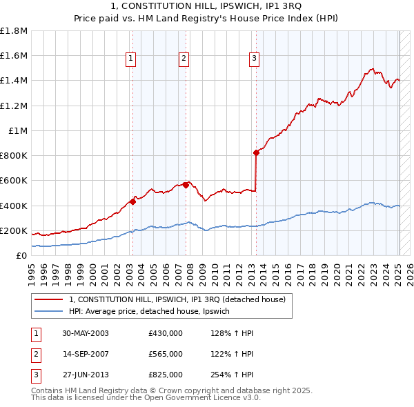 1, CONSTITUTION HILL, IPSWICH, IP1 3RQ: Price paid vs HM Land Registry's House Price Index