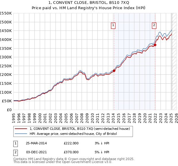 1, CONVENT CLOSE, BRISTOL, BS10 7XQ: Price paid vs HM Land Registry's House Price Index