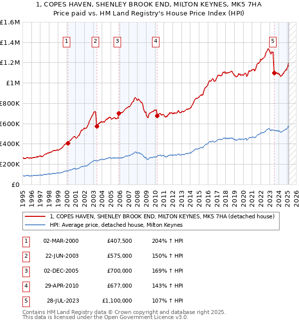 1, COPES HAVEN, SHENLEY BROOK END, MILTON KEYNES, MK5 7HA: Price paid vs HM Land Registry's House Price Index
