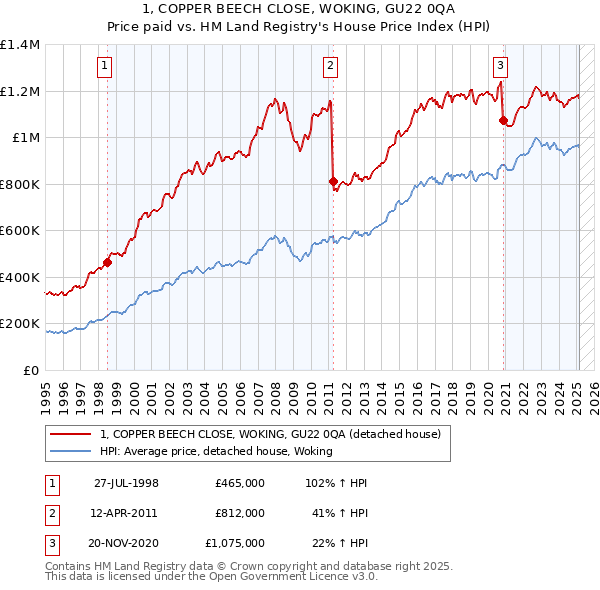 1, COPPER BEECH CLOSE, WOKING, GU22 0QA: Price paid vs HM Land Registry's House Price Index