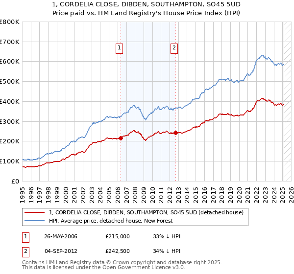 1, CORDELIA CLOSE, DIBDEN, SOUTHAMPTON, SO45 5UD: Price paid vs HM Land Registry's House Price Index