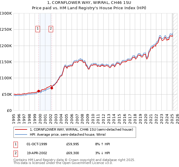 1, CORNFLOWER WAY, WIRRAL, CH46 1SU: Price paid vs HM Land Registry's House Price Index