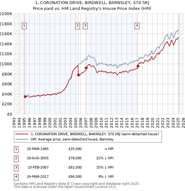 1, CORONATION DRIVE, BIRDWELL, BARNSLEY, S70 5RJ: Price paid vs HM Land Registry's House Price Index
