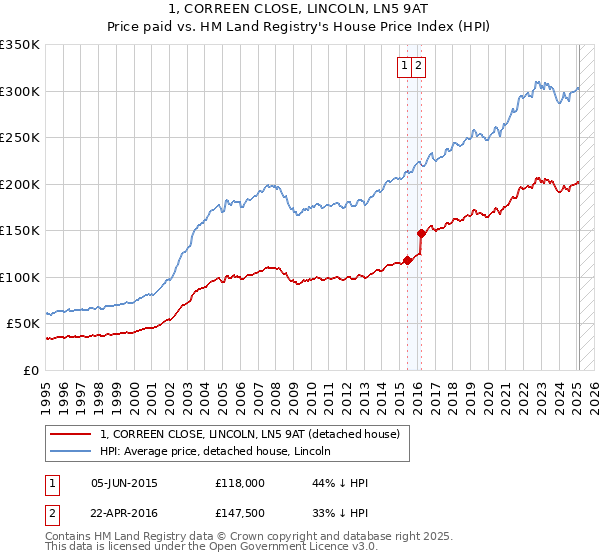 1, CORREEN CLOSE, LINCOLN, LN5 9AT: Price paid vs HM Land Registry's House Price Index