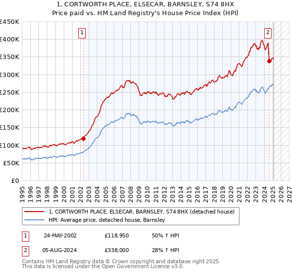 1, CORTWORTH PLACE, ELSECAR, BARNSLEY, S74 8HX: Price paid vs HM Land Registry's House Price Index
