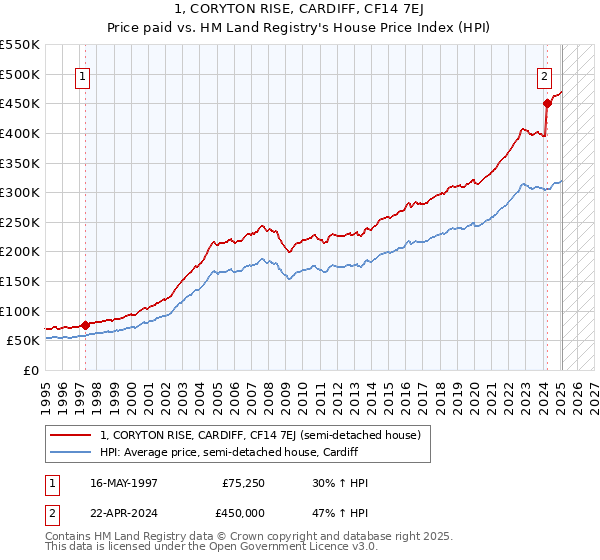 1, CORYTON RISE, CARDIFF, CF14 7EJ: Price paid vs HM Land Registry's House Price Index