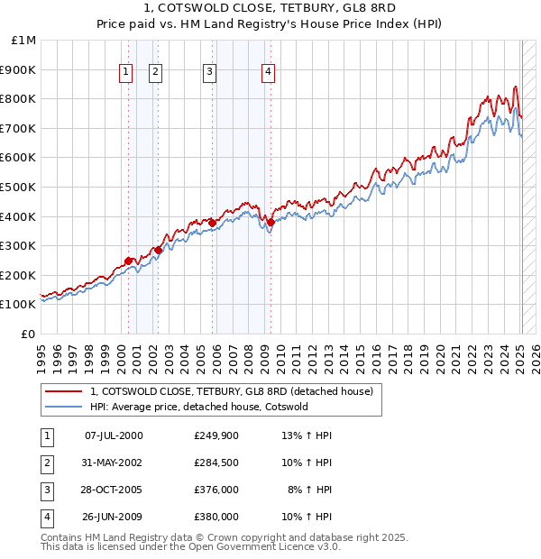 1, COTSWOLD CLOSE, TETBURY, GL8 8RD: Price paid vs HM Land Registry's House Price Index