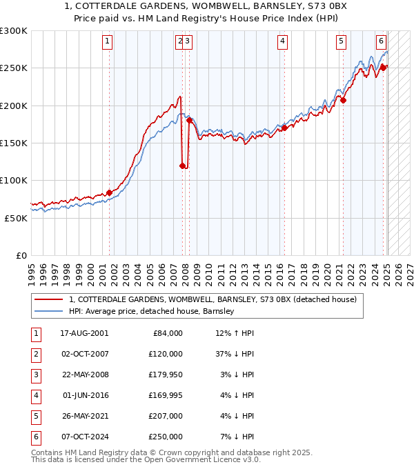 1, COTTERDALE GARDENS, WOMBWELL, BARNSLEY, S73 0BX: Price paid vs HM Land Registry's House Price Index