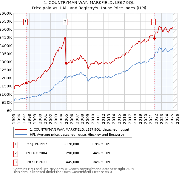 1, COUNTRYMAN WAY, MARKFIELD, LE67 9QL: Price paid vs HM Land Registry's House Price Index