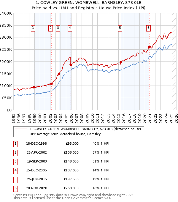 1, COWLEY GREEN, WOMBWELL, BARNSLEY, S73 0LB: Price paid vs HM Land Registry's House Price Index