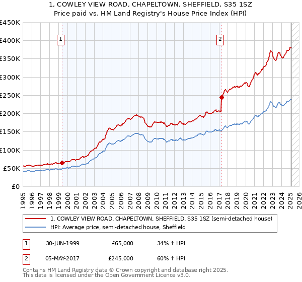 1, COWLEY VIEW ROAD, CHAPELTOWN, SHEFFIELD, S35 1SZ: Price paid vs HM Land Registry's House Price Index