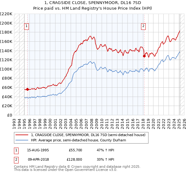1, CRAGSIDE CLOSE, SPENNYMOOR, DL16 7SD: Price paid vs HM Land Registry's House Price Index