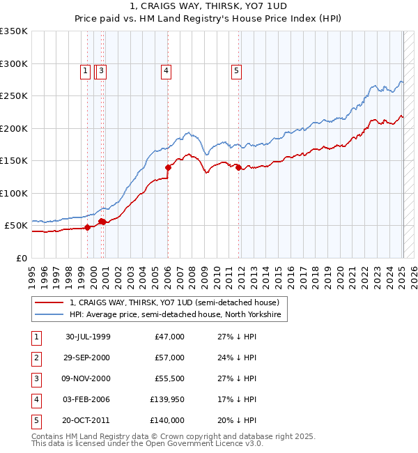 1, CRAIGS WAY, THIRSK, YO7 1UD: Price paid vs HM Land Registry's House Price Index