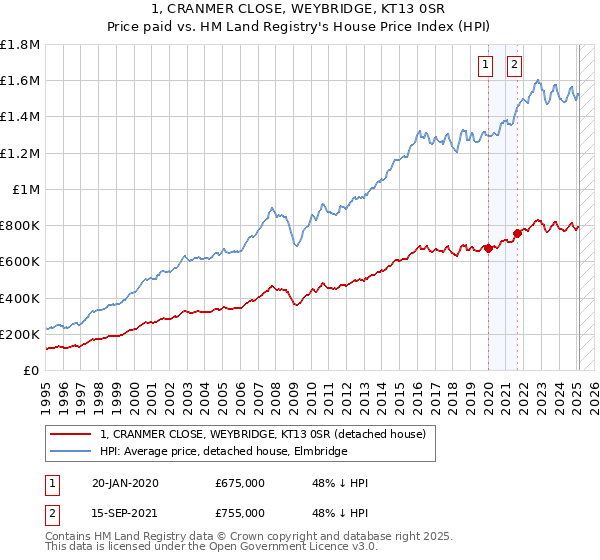 1, CRANMER CLOSE, WEYBRIDGE, KT13 0SR: Price paid vs HM Land Registry's House Price Index