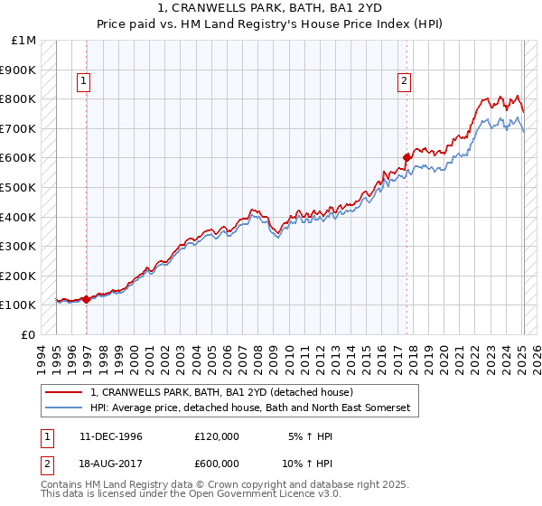 1, CRANWELLS PARK, BATH, BA1 2YD: Price paid vs HM Land Registry's House Price Index