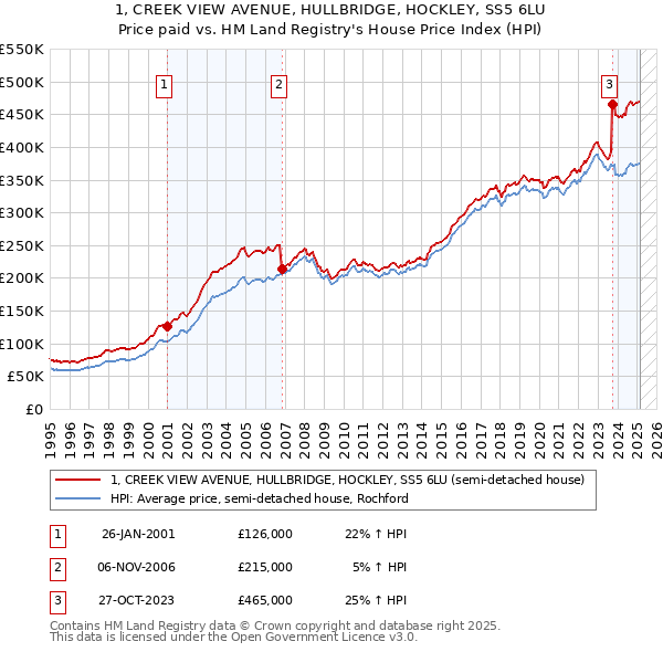 1, CREEK VIEW AVENUE, HULLBRIDGE, HOCKLEY, SS5 6LU: Price paid vs HM Land Registry's House Price Index