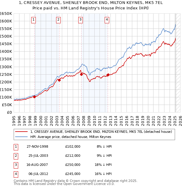 1, CRESSEY AVENUE, SHENLEY BROOK END, MILTON KEYNES, MK5 7EL: Price paid vs HM Land Registry's House Price Index
