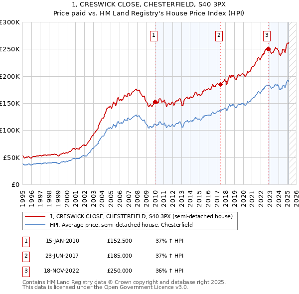 1, CRESWICK CLOSE, CHESTERFIELD, S40 3PX: Price paid vs HM Land Registry's House Price Index