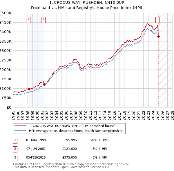 1, CROCUS WAY, RUSHDEN, NN10 0UP: Price paid vs HM Land Registry's House Price Index