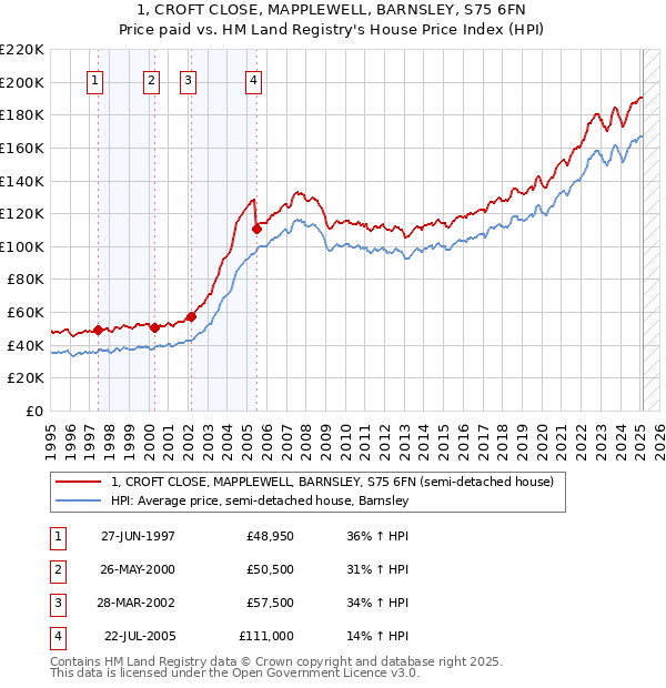 1, CROFT CLOSE, MAPPLEWELL, BARNSLEY, S75 6FN: Price paid vs HM Land Registry's House Price Index