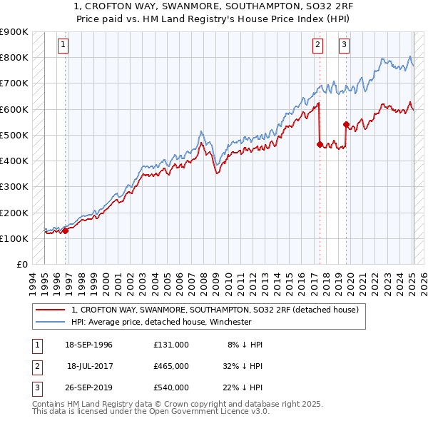 1, CROFTON WAY, SWANMORE, SOUTHAMPTON, SO32 2RF: Price paid vs HM Land Registry's House Price Index