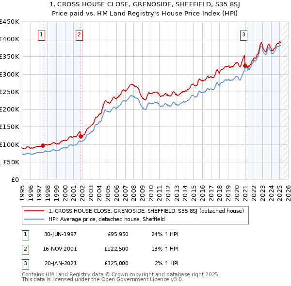 1, CROSS HOUSE CLOSE, GRENOSIDE, SHEFFIELD, S35 8SJ: Price paid vs HM Land Registry's House Price Index