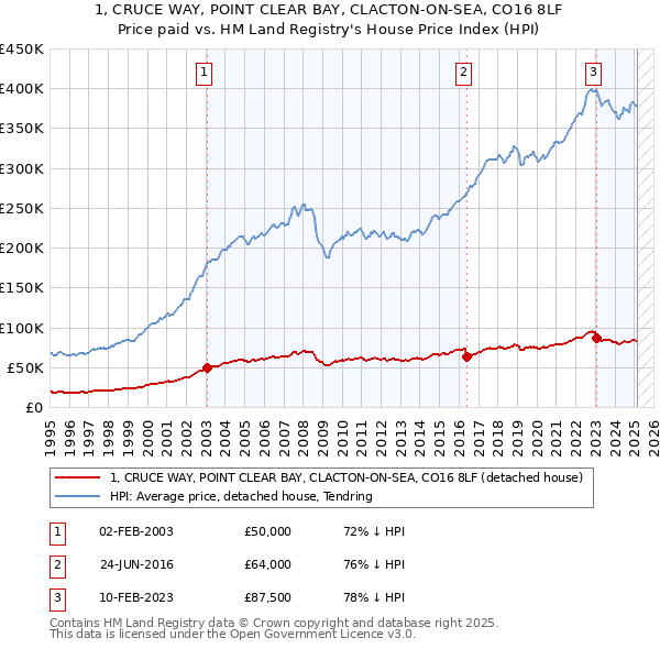 1, CRUCE WAY, POINT CLEAR BAY, CLACTON-ON-SEA, CO16 8LF: Price paid vs HM Land Registry's House Price Index