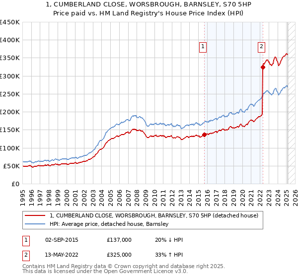 1, CUMBERLAND CLOSE, WORSBROUGH, BARNSLEY, S70 5HP: Price paid vs HM Land Registry's House Price Index