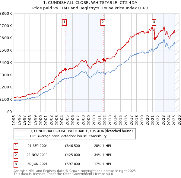 1, CUNDISHALL CLOSE, WHITSTABLE, CT5 4DA: Price paid vs HM Land Registry's House Price Index