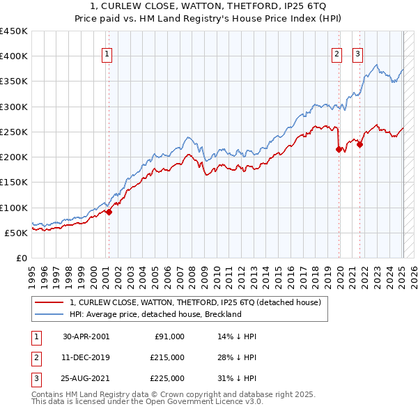 1, CURLEW CLOSE, WATTON, THETFORD, IP25 6TQ: Price paid vs HM Land Registry's House Price Index
