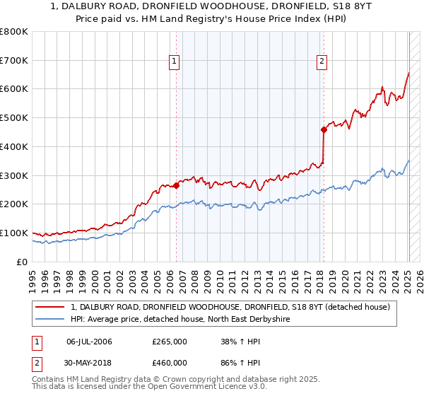 1, DALBURY ROAD, DRONFIELD WOODHOUSE, DRONFIELD, S18 8YT: Price paid vs HM Land Registry's House Price Index
